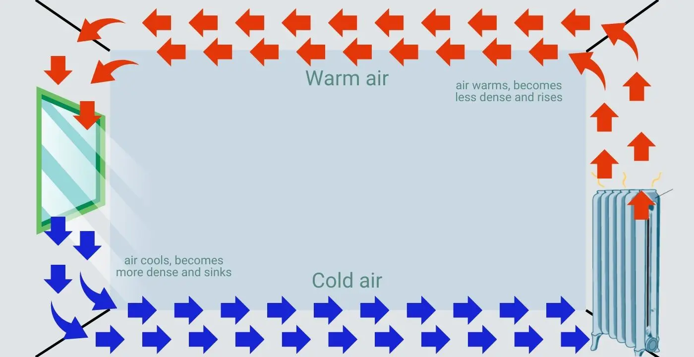 How convection heat works