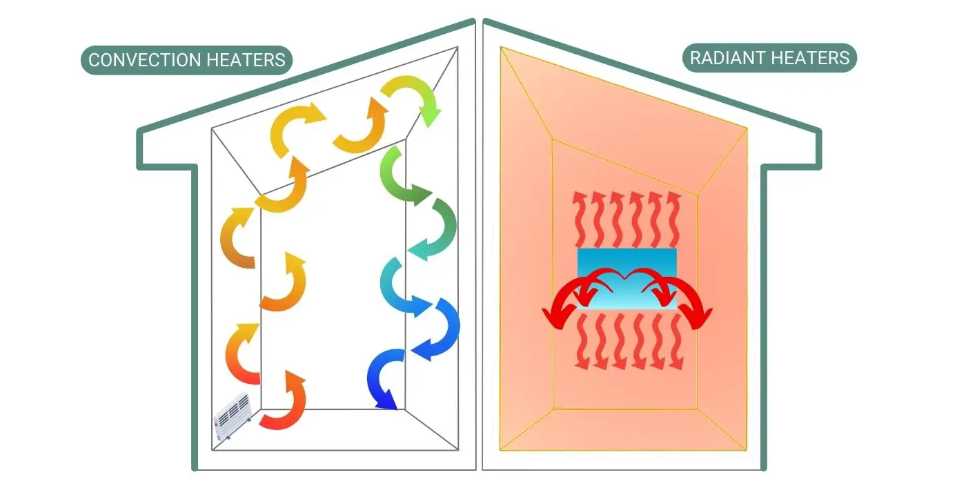 Ceramic Vs Radiant Heater: Which One is More Efficient?